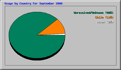 Usage by Country for September 2006