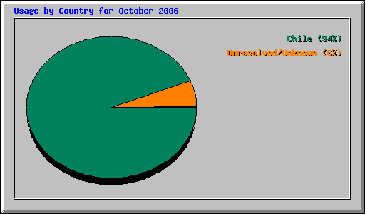 Usage by Country for October 2006