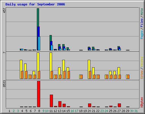 Daily usage for September 2006
