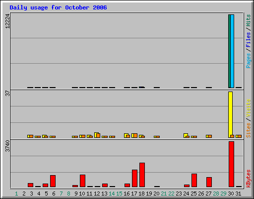 Daily usage for October 2006