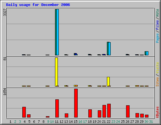 Daily usage for December 2006
