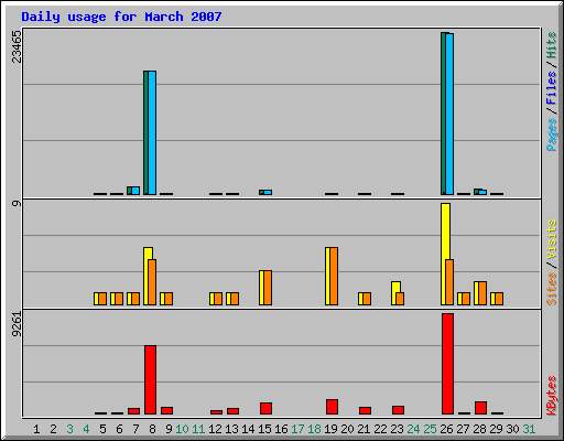 Daily usage for March 2007