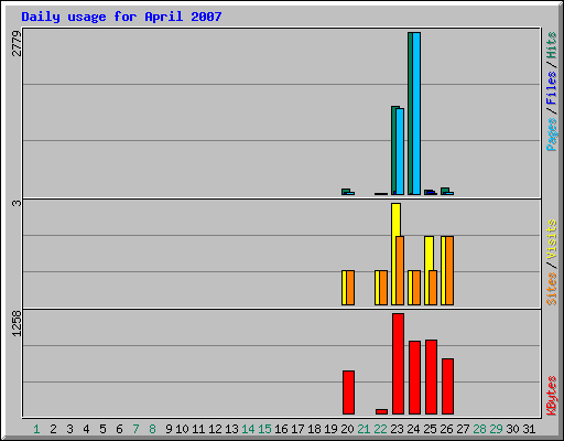 Daily usage for April 2007
