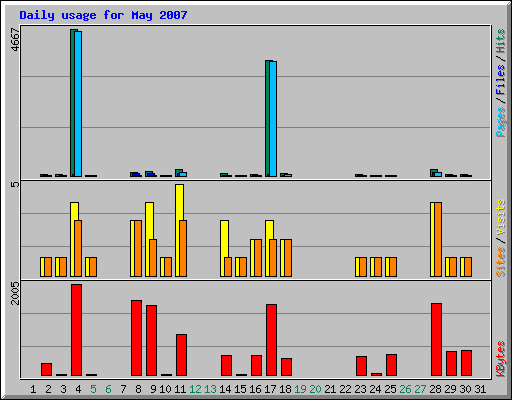 Daily usage for May 2007