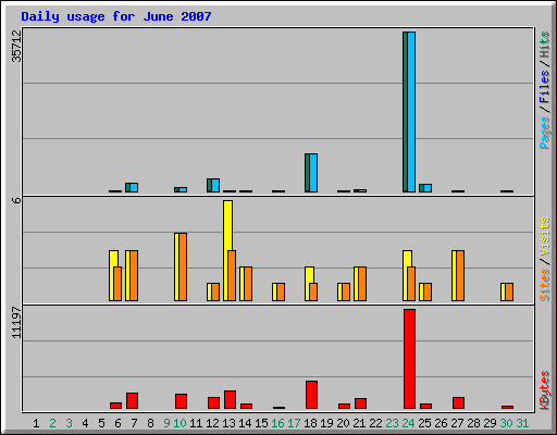 Daily usage for June 2007