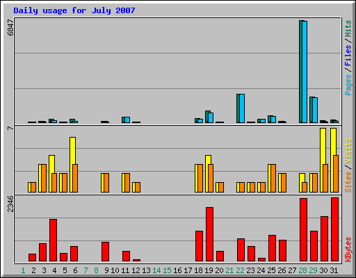 Daily usage for July 2007