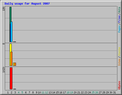 Daily usage for August 2007
