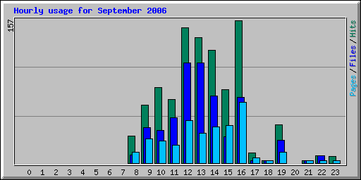 Hourly usage for September 2006