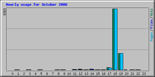 Hourly usage for October 2006