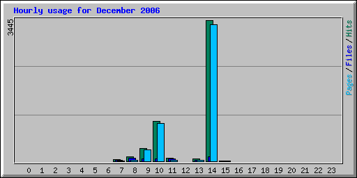 Hourly usage for December 2006