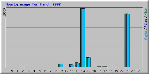 Hourly usage for March 2007