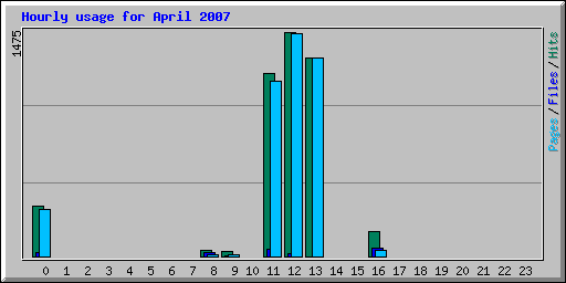 Hourly usage for April 2007