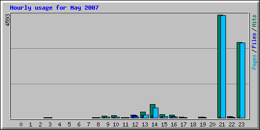 Hourly usage for May 2007